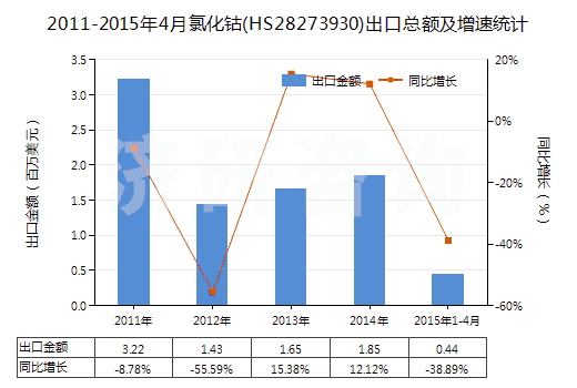 2011-2015年4月氯化鈷(HS28273930)出口總額及增速統(tǒng)計(jì)